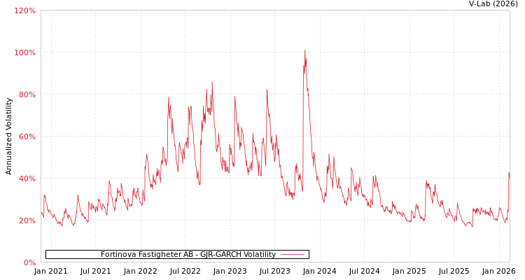 graph of Fortinova Fastigheter AB GJR-GARCH