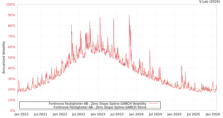 graph of Fortinova Fastigheter AB S0GARCH