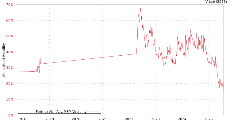 graph of Fortnox Ab AMEM