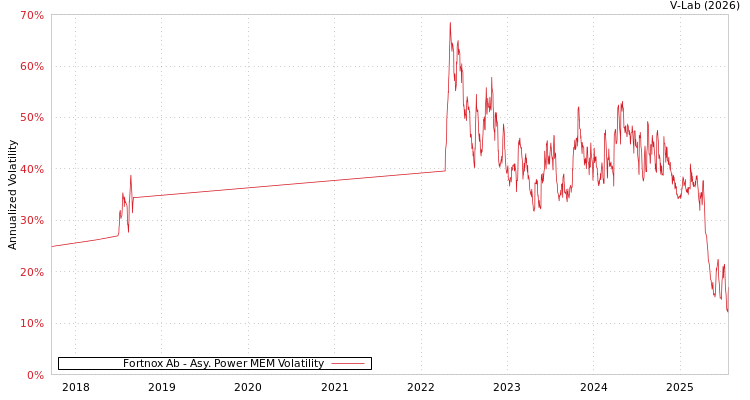 graph of Fortnox Ab APMEM