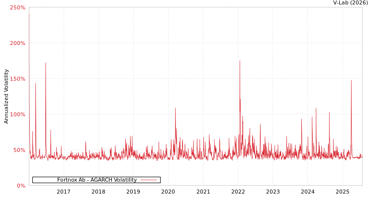 graph of Fortnox Ab AGARCH