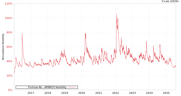 graph of Fortnox Ab APARCH