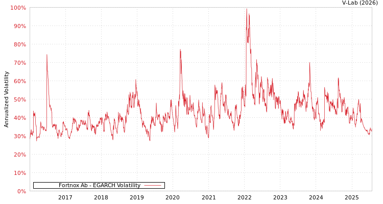 graph of Fortnox Ab EGARCH