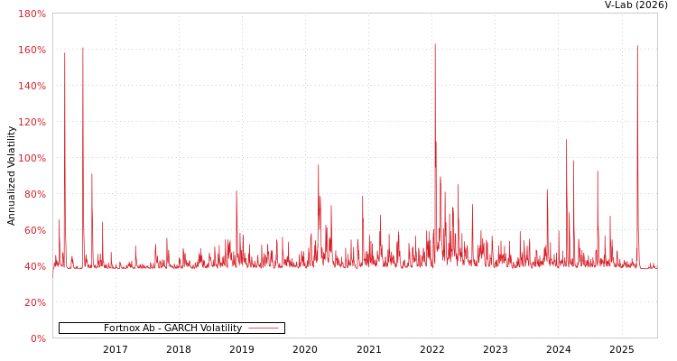 graph of Fortnox Ab GARCH
