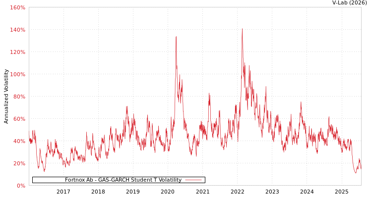 graph of Fortnox Ab GAS-GARCH-T
