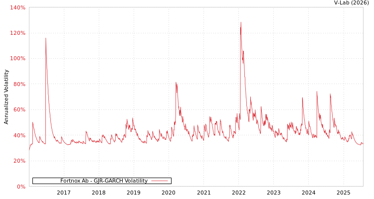 graph of Fortnox Ab GJR-GARCH