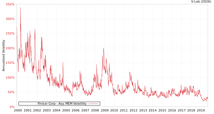 graph of Finisar Corp AMEM