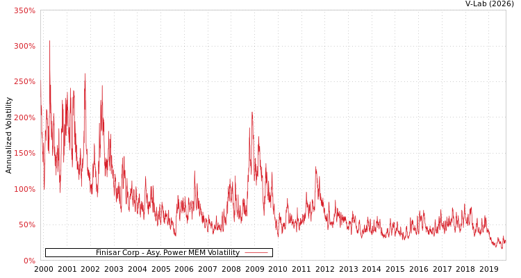 graph of Finisar Corp APMEM