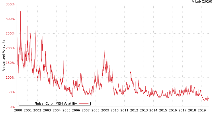 graph of Finisar Corp MEM