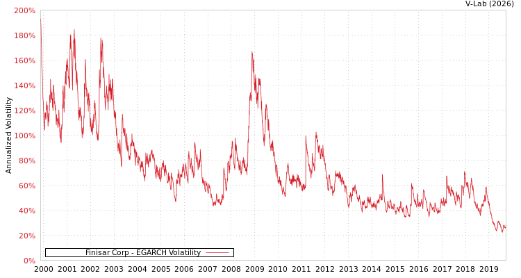 graph of Finisar Corp EGARCH