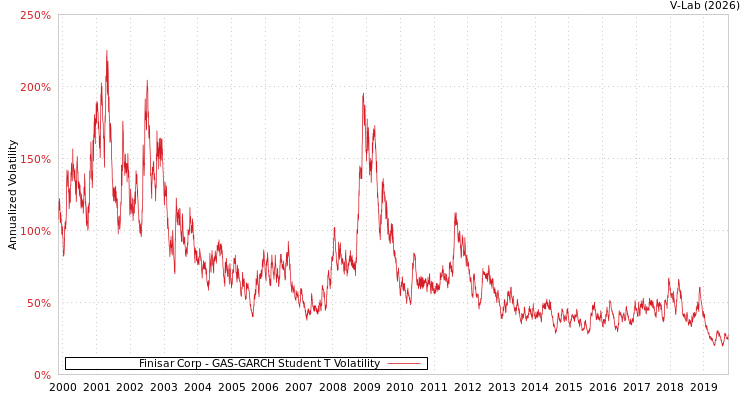 graph of Finisar Corp GAS-GARCH-T