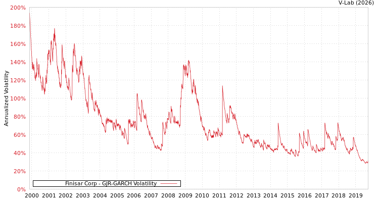 graph of Finisar Corp GJR-GARCH