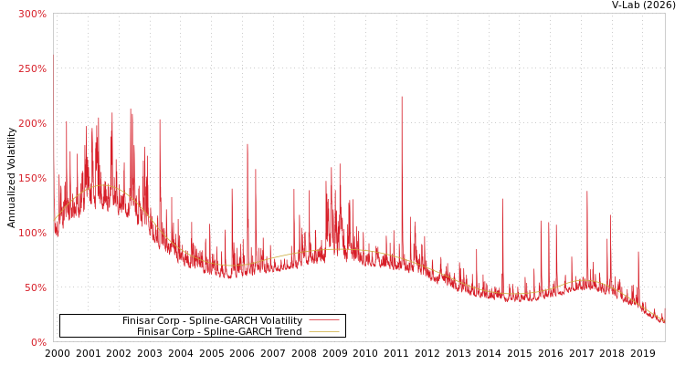 graph of Finisar Corp SGARCH