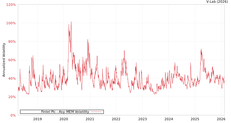 graph of Fintel Plc AMEM