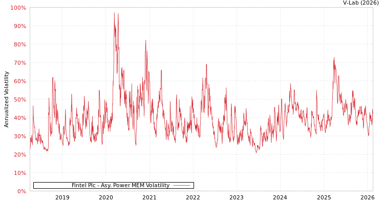 graph of Fintel Plc APMEM