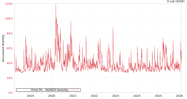 graph of Fintel Plc AGARCH