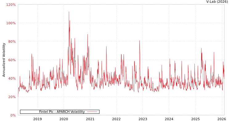 graph of Fintel Plc APARCH