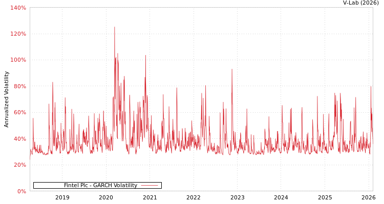 graph of Fintel Plc GARCH