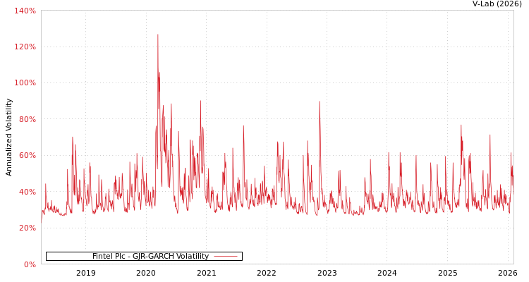 graph of Fintel Plc GJR-GARCH
