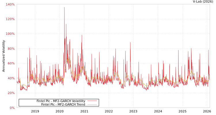 graph of Fintel Plc MF2-GARCH
