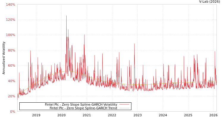 graph of Fintel Plc S0GARCH
