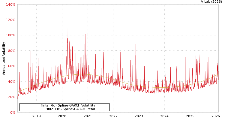 graph of Fintel Plc SGARCH