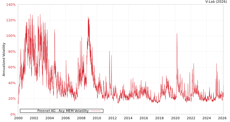 graph of Freenet AG AMEM