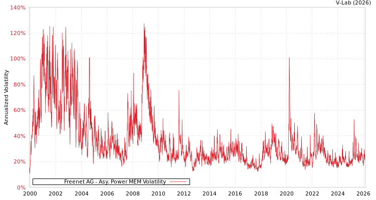 graph of Freenet AG APMEM