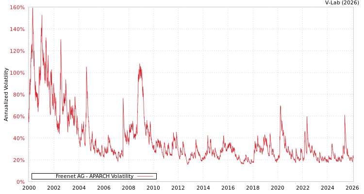 graph of Freenet AG APARCH