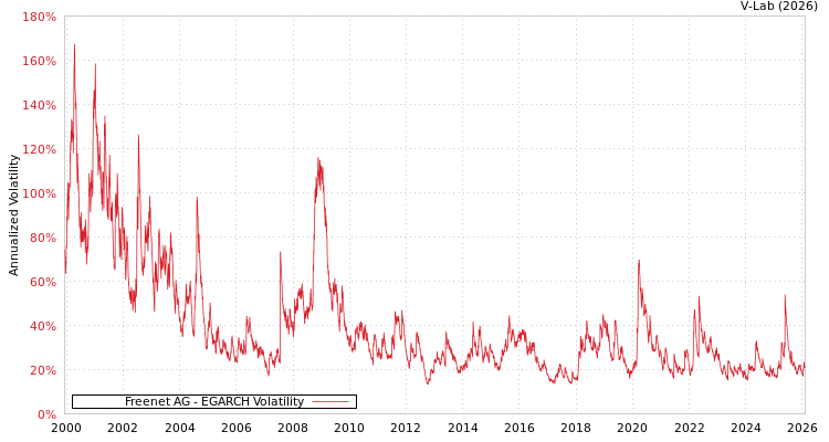 graph of Freenet AG EGARCH