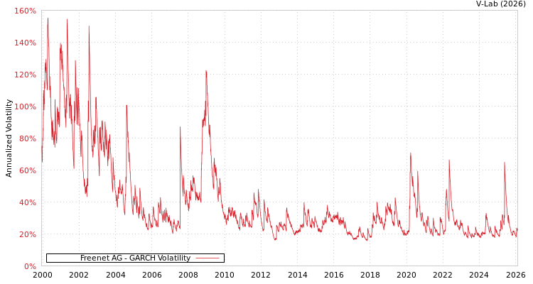 graph of Freenet AG GARCH