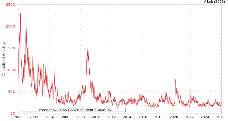 graph of Freenet AG GAS-GARCH-T