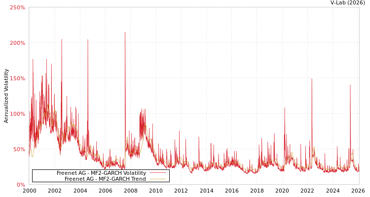 graph of Freenet AG MF2-GARCH