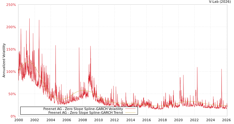 graph of Freenet AG S0GARCH