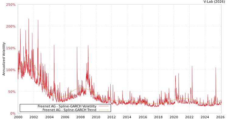 graph of Freenet AG SGARCH