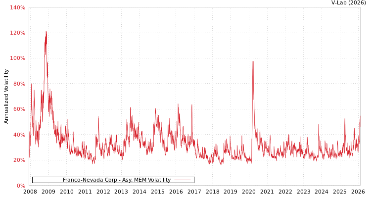 graph of Franco-Nevada Corp AMEM