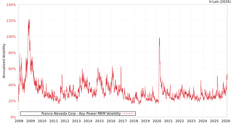 graph of Franco-Nevada Corp APMEM