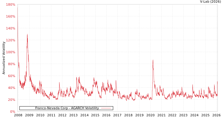 graph of Franco-Nevada Corp AGARCH