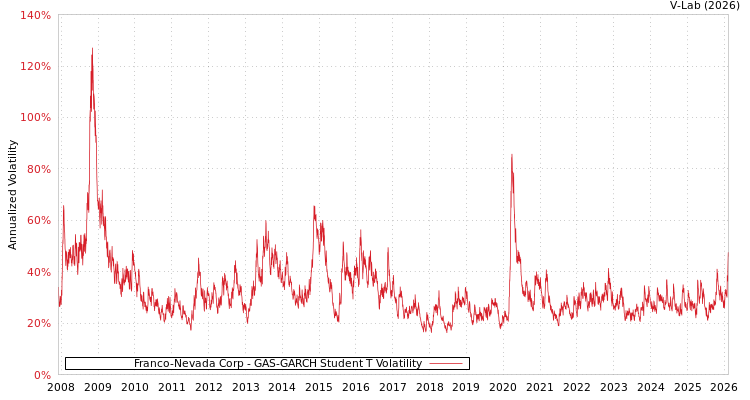 graph of Franco-Nevada Corp GAS-GARCH-T