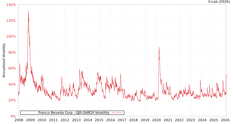 graph of Franco-Nevada Corp GJR-GARCH