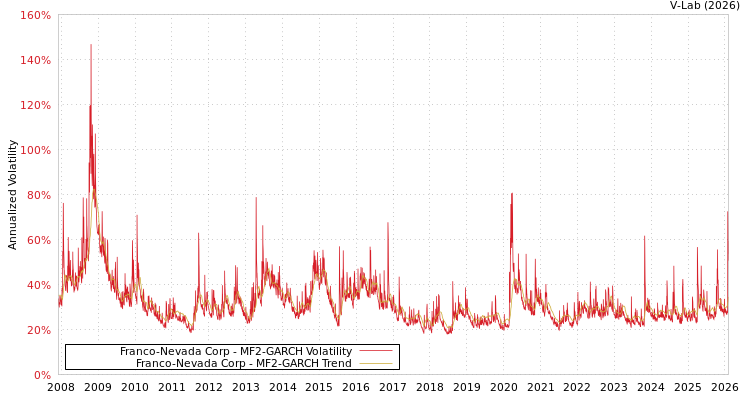 graph of Franco-Nevada Corp MF2-GARCH