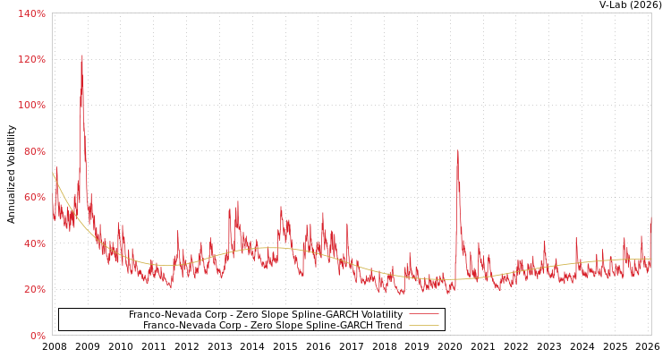 graph of Franco-Nevada Corp S0GARCH