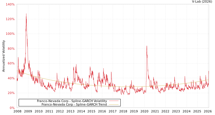 graph of Franco-Nevada Corp SGARCH