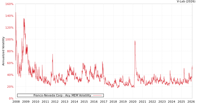 graph of Franco-Nevada Corp AMEM