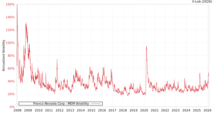 graph of Franco-Nevada Corp MEM