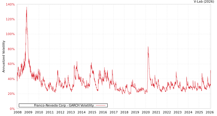 graph of Franco-Nevada Corp GARCH