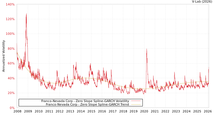 graph of Franco-Nevada Corp S0GARCH