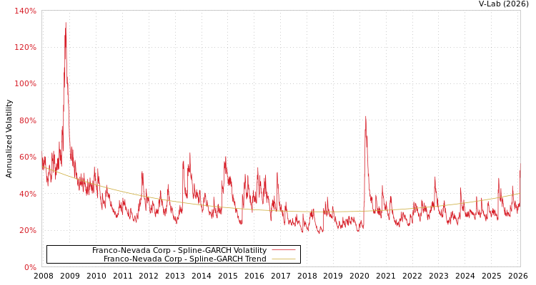 graph of Franco-Nevada Corp SGARCH