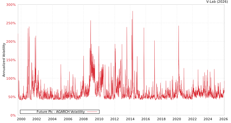 graph of Future Plc AGARCH