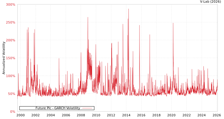 graph of Future Plc GARCH